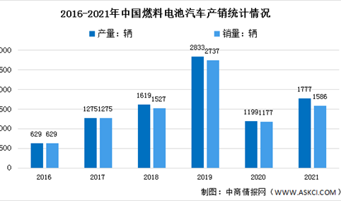 2022年中国氢燃料电池汽车市场现状及发展前景预测分析（图）