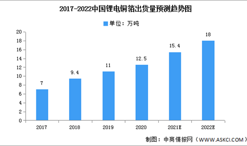 2022年中国锂电铜箔市场现状及发展前景预测分析（图）
