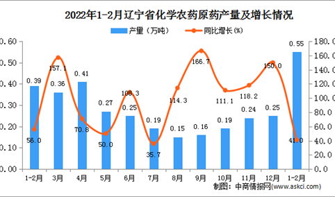 2022年1-2月辽宁省化学农药原药产量数据统计分析
