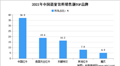 2021年中國功能飲料細分市場企業競爭格局分析：能量飲料占比超5成