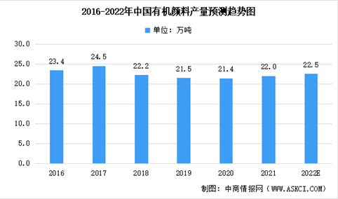 2020年中国有机颜料进出口情况及2022年有机颜料产量预测分析（图）