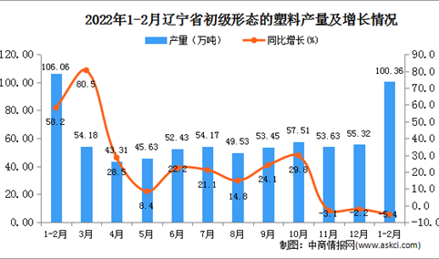 2022年1-2月辽宁省初级形态的塑料产量数据统计分析