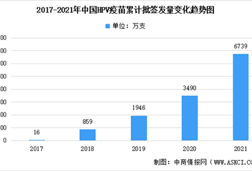 万泰生物HPV疫苗扩产 2021年中国HPV疫苗批签发量及竞争格局分析（图）