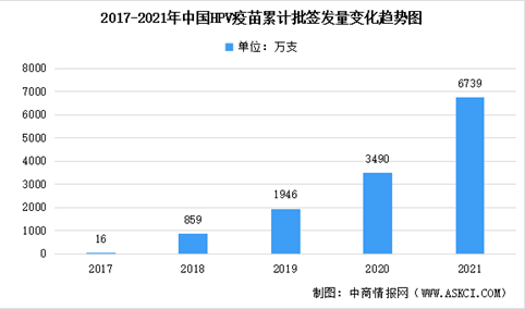 万泰生物HPV疫苗扩产 2021年中国HPV疫苗批签发量及竞争格局分析（图）