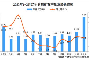 2022年1-2月辽宁省磷矿石产量数据统计分析