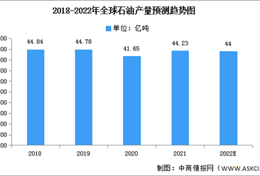 2022年全球油氣勘探開發行業產量及發展趨勢預測分析（圖）