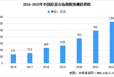 2022年中国疫苗行业市场规模及未来发展趋势前景预测分析（图）