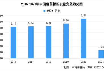 2021年中國疫苗及其細分領域批簽發量匯總分析：總量同比增長9.2%（圖）