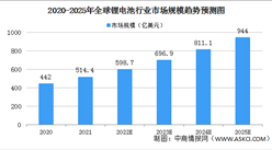 2022年全球鋰電池行業市場規模及出貨量預測分析（圖）