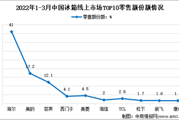 2022年1-3月中国冰箱行业线上市场竞争格局分析（图）