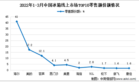 2022年1-3月中国冰箱行业线上市场竞争格局分析（图）
