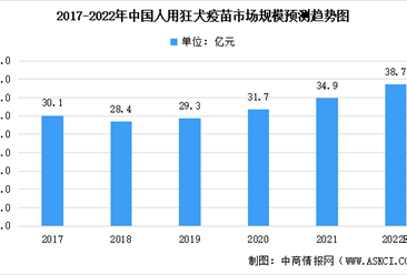 2022年中國狂犬疫苗市場規模及未來發展趨勢預測分析（圖）