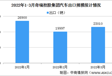 2022年1-3月奇瑞集团汽车产销情况：新能源汽车销量同比增长212.6%（图）