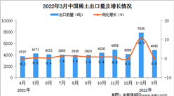 2022年3月中国稀土出口数据统计分析