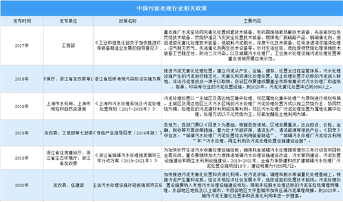 2022年中国污泥处理行业最新政策汇总一览（图）