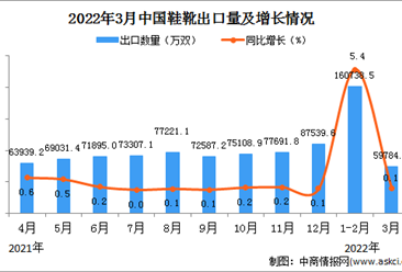 2022年3月中国鞋靴出口数据统计分析