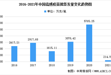 2021年中國流感疫苗批簽發量及市場競爭格局分析：降幅為96.27%（圖）