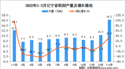 2022年1-2月遼寧省鋁材產量數據統計分析