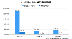 2022年中國黃金龍頭企業市場競爭格局分析（圖）