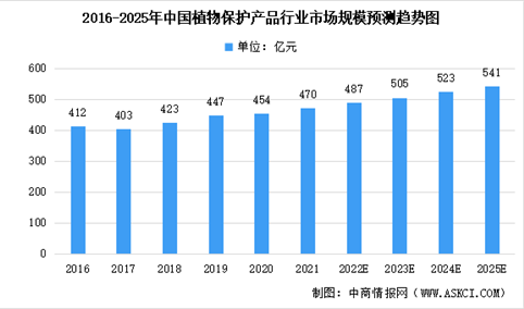 2022年中国植物保护产品行业市场规模及未来发展趋势预测分析（图）