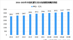 2022年中國化肥行業市場規模及未來發展趨勢預測分析（圖）