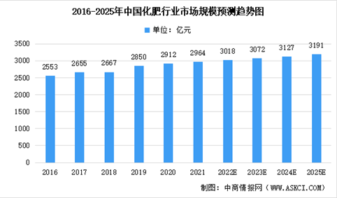 2022年中国化肥行业市场规模及未来发展趋势预测分析（图）
