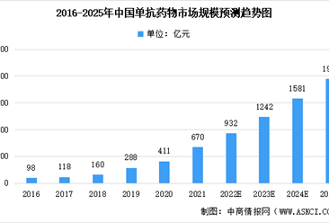 中国生物工程抗体药物超过50款 2022年抗体药物市场规模预测分析（图）