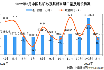 2022年3月中国铁矿砂及其精矿进口数据统计分析