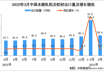 2022年3月中国未锻轧铝及铝材出口数据统计分析