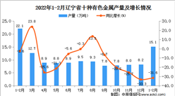 2022年1-2月辽宁省十种有色金属产量数据统计分析