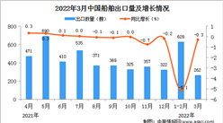 2022年3月中国船舶出口数据统计分析