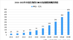 2022年中國生物藥CDMO市場規模預測及市場競爭格局分析（圖）