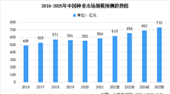 2022年中国种业市场规模及未来发展趋势预测分析（图）