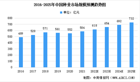 2022年中国种业市场规模及未来发展趋势预测分析（图）