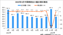 2022年3月中国钢材出口数据统计分析