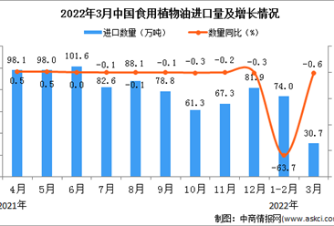 2022年3月中国食用植物油进口数据统计分析