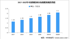 2022年中国物联网市场现状及发展前景预测分析（图）