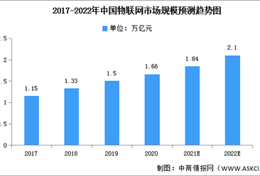 2022年中国物联网市场现状及发展趋势预测分析（图）