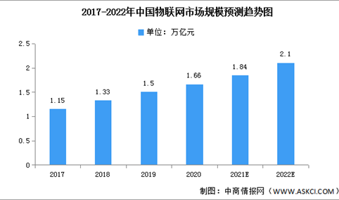 2022年中国物联网市场现状及发展趋势预测分析（图）