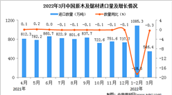2022年3月中國原木及鋸材進口數據統計分析