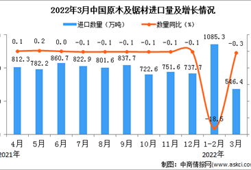 2022年3月中國原木及鋸材進口數據統計分析