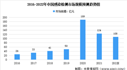 2022年中國感染檢測市場規模及未來發展趨勢預測分析（圖）