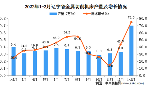2022年1-2月辽宁省金属切削机床产量数据统计分析