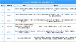 2022年中國體外診斷行業最新政策匯總一覽（圖）