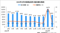 2022年3月中国机床进口数据统计分析