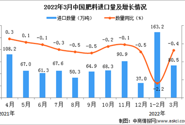 2022年3月中國肥料進口數據統計分析