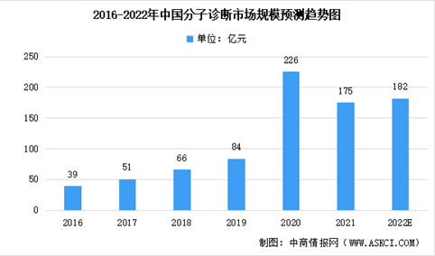 2022年中国分子诊断市场规模及未来发展趋势预测分析（图）