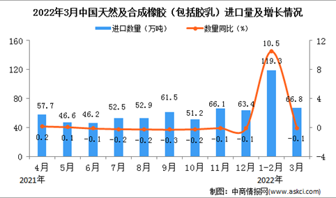 2022年3月中国天然及合成橡胶进口数据统计分析