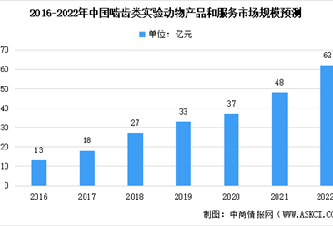 2022年中国实验动物模型行业市场规模及未来发展趋势前景预测分析（图）