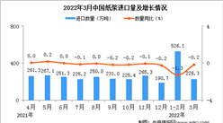 2022年3月中国纸浆进口数据统计分析